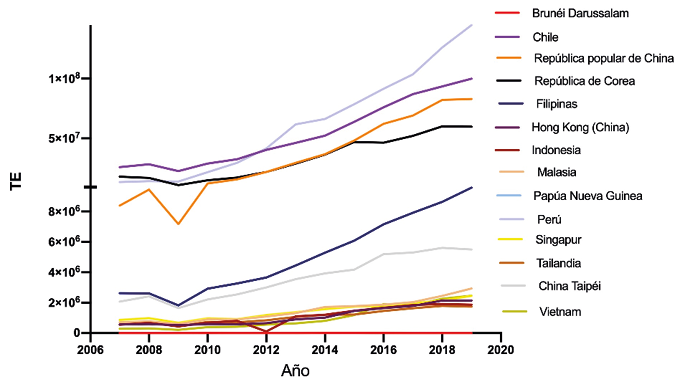 Gasto turístico en México de las economías en desarrollo