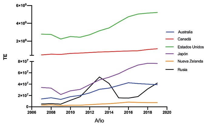 Gasto turístico en México de las economías desarrolladas
