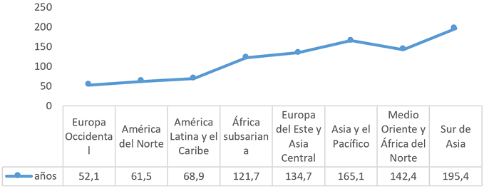 Años para disminuir la brecha de género por regiones, 2021