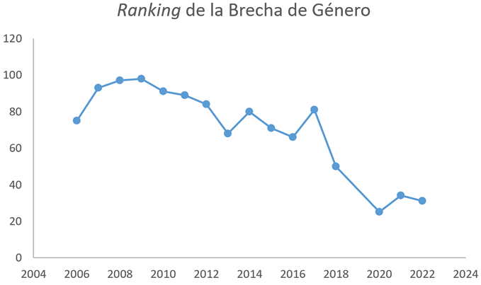 Índice Global de la Brecha de Género en México