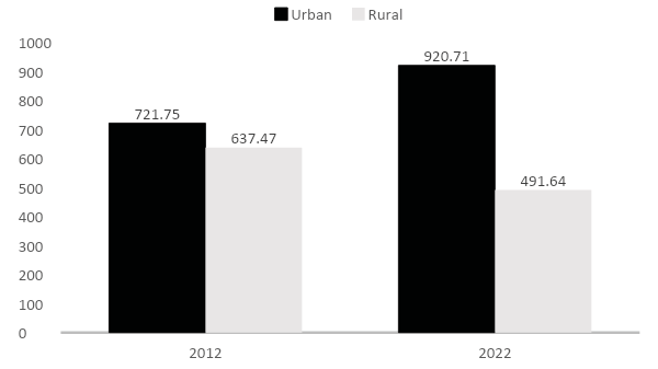 Rural Population Declines