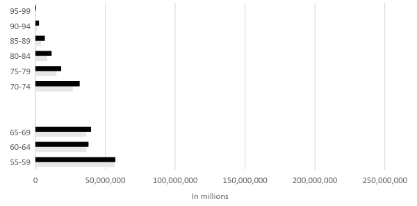 China’s population ages 55-99 years old