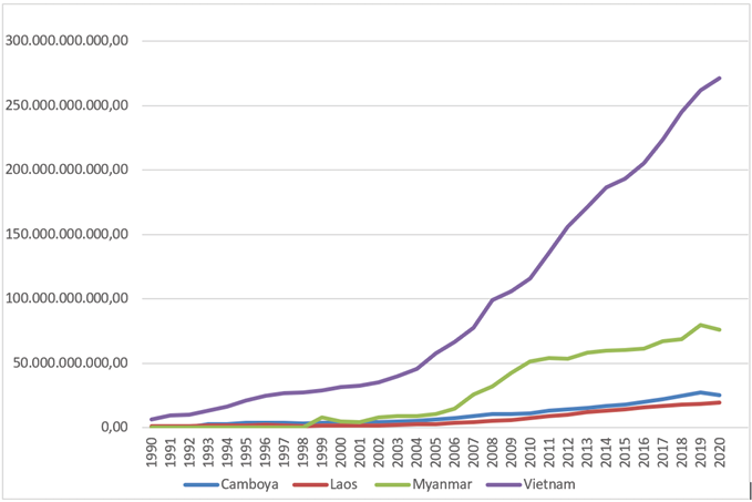 Valor del PIB en Camboya, Laos, Myanmar y Vietnam