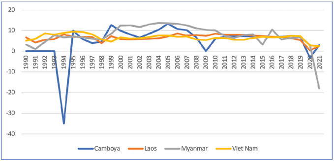 Crecimiento del PIB en Camboya, Laos, Myanmar y Vietnam
