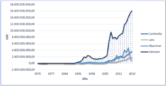 Flujos anuales de Inversión Extranjera Directa en los países CLMV