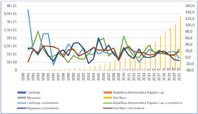 Valor de las exportaciones y su crecimiento en Camboya, Laos, Myanmar y Vietnam