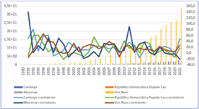 Valor de las importaciones y su crecimiento en Camboya, Laos, Myanmar y Vietnam
