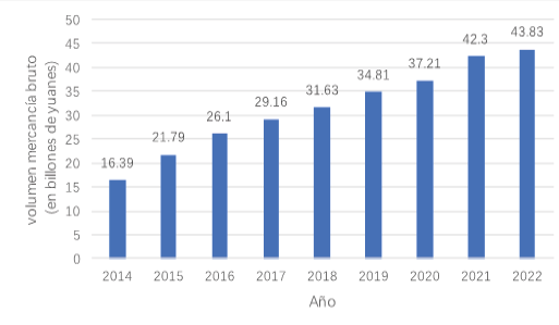 Volumen bruto de mercancías del mercado de comercio electrónico de China de 2013 a 2022
