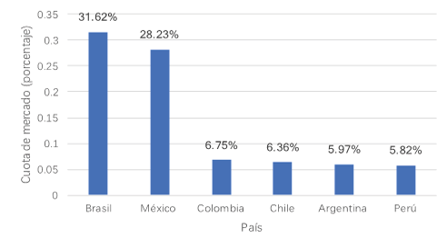 Cuota de mercado de los primeros seis países del comercio electrónico en América Latina en 2023