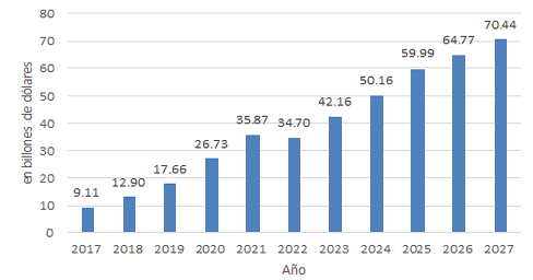 Ingresos por comercio electrónico minorista en México 2017-2027