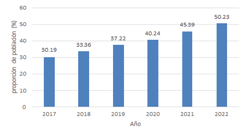 Penetración de usuarios en el mercado mexicano<br />del comercio electrónico entre 2017 y 2022