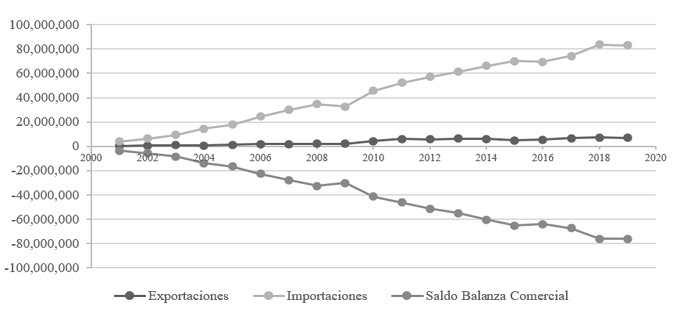 Comercio exterior de México con China, 2001-2019, en millones de dólares