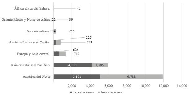 Comercio minero de México por región, en millones de dólares