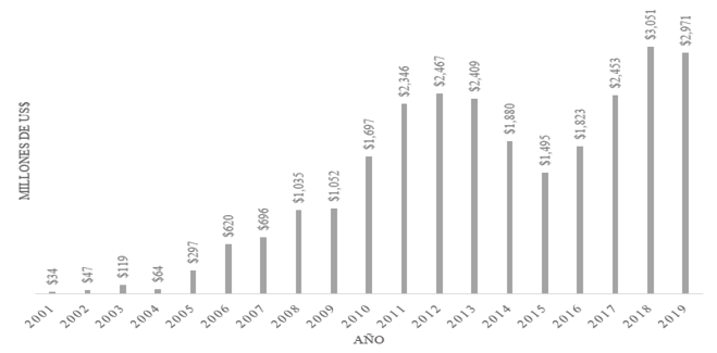 Exportaciones de minerales y metales México-China, 2001-2019, en millones de dólares