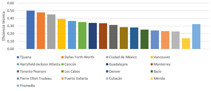 Eficiencia técnica VRS con bootstrap