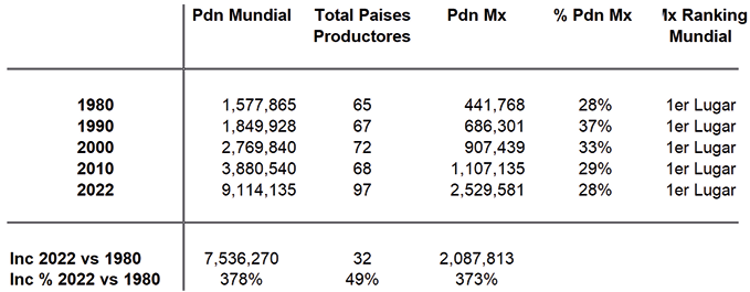 Producción mundial de aguacate