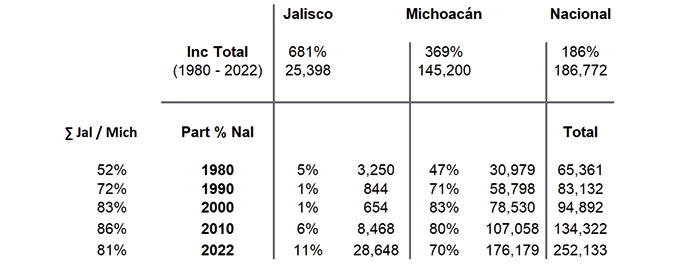 Comparativo plantaciones de aguacate en México 1980-2022 (hectáreas)