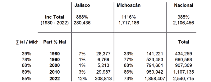 Comparativo de la producción de aguacate en México 1980-2022 (toneladas)