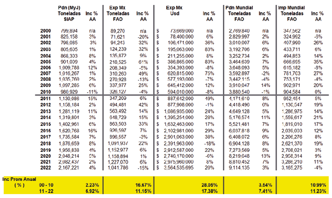 Tendencia de las variables del mercado mundial del aguacate: producción conjunta de Michoacán y Jalisco