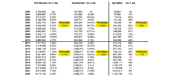Tendencia de crecimiento porcentual anualizado de la producción mundial de aguacate