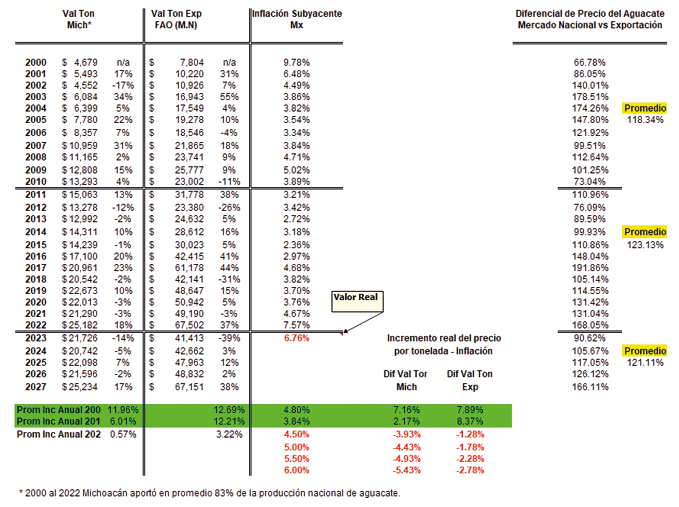 Comparativo y pronóstico del valor por tonelada del aguacate de Michoacán