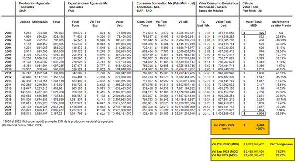 Análisis del valor de la producción de aguacate de los estados de Michoacán y Jalisco