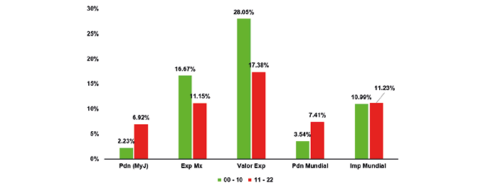 Comparativo porcentual del incremento promedio anualizado de la producción de aguacate en Michoacán y Jalisco