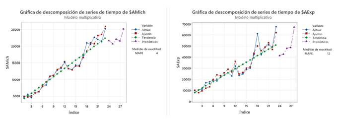Comparativos gráficos de la tendencia histórica del valor