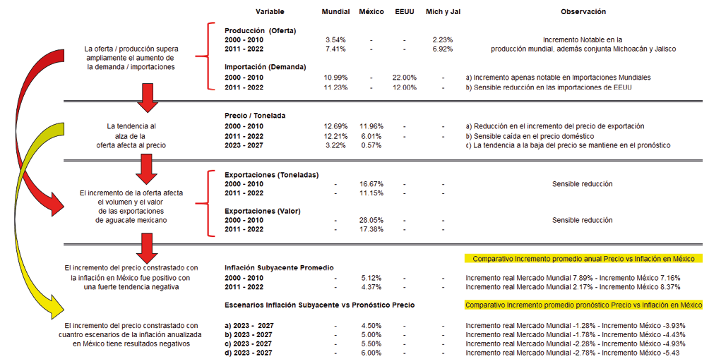 Análisis comparativo de las variables del mercado mundial del aguacate