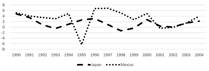 Real GDP growth (%) in Japan and Mexico, 1990-2004