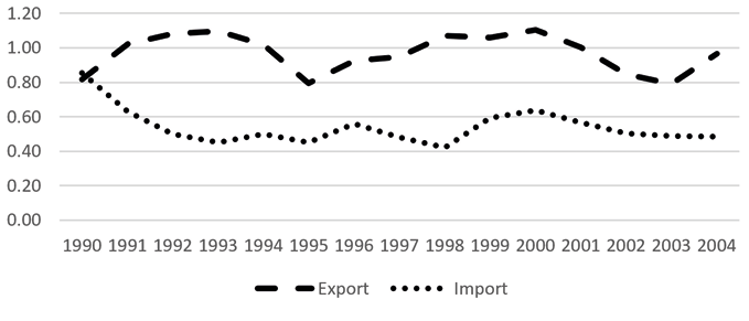 Japanese trade (%) with Mexico as a share of total