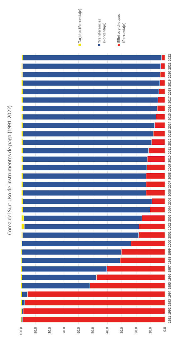 Corea del Sur: uso de instrumentos de pago