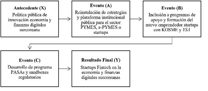 Antecedentes, eventos y resultado final de startups