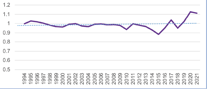 VCR Balassa 1994-2021