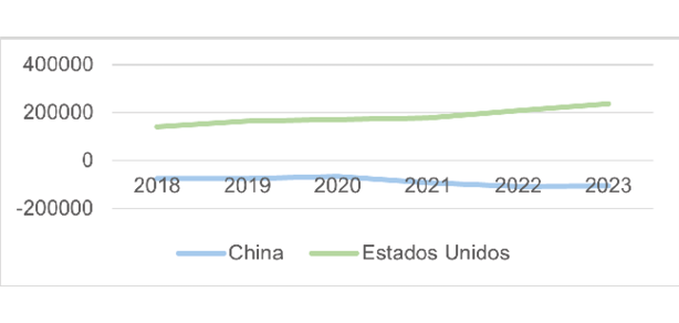 Balanza comercial de México con EUA y China, 2018-2024