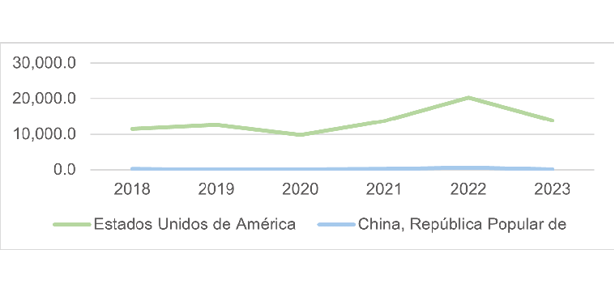 IED de EUA y China en México, en millones de dólares