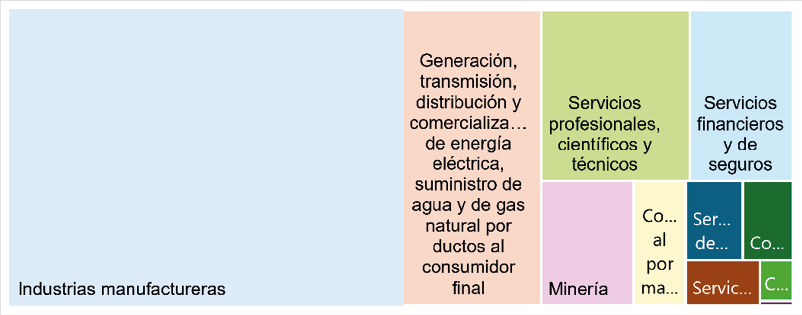 Inversión china total por sector, subsector y rama, 2018 a febrero 2024, en mdd