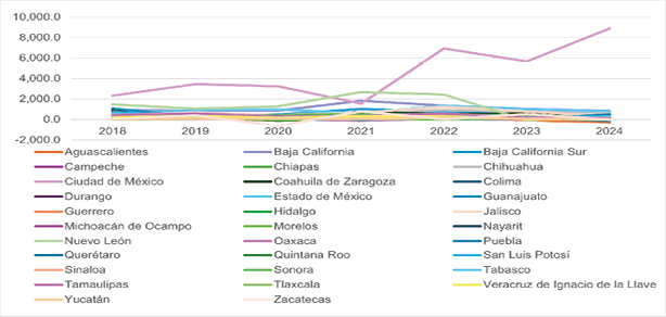 IED estadounidense en México por entidad federativa, 2018-2024 en millones de dólares