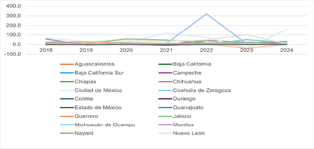 IED china en México por entidad federativa, 2018-2024, en millones de dólares