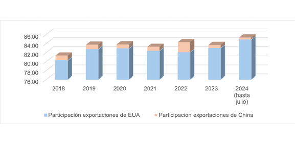 Exportaciones de vehículos y partes de México a EUA y China, 2018-2024