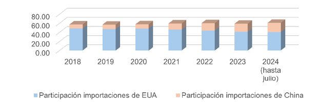 Importaciones de vehículos y partes de México a EUA y China, 2018-2024