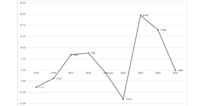 Cambio porcentual del comercio intrarregional T-MEC 2015-2023