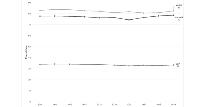 Proporción de comercio intrarregional del TIPAT en porcentaje con el comercio mundial 2014-2023
