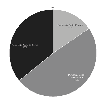 Porcentaje sectorial del intercambio comercial de países del TIPAT 2014