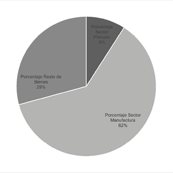 Porcentaje sectorial del intercambio comercial de países del TIPAT 2014