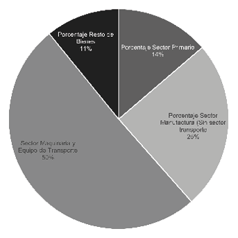 Porcentaje sectorial del Intercambio comercial de México con países del TIPAT 2014